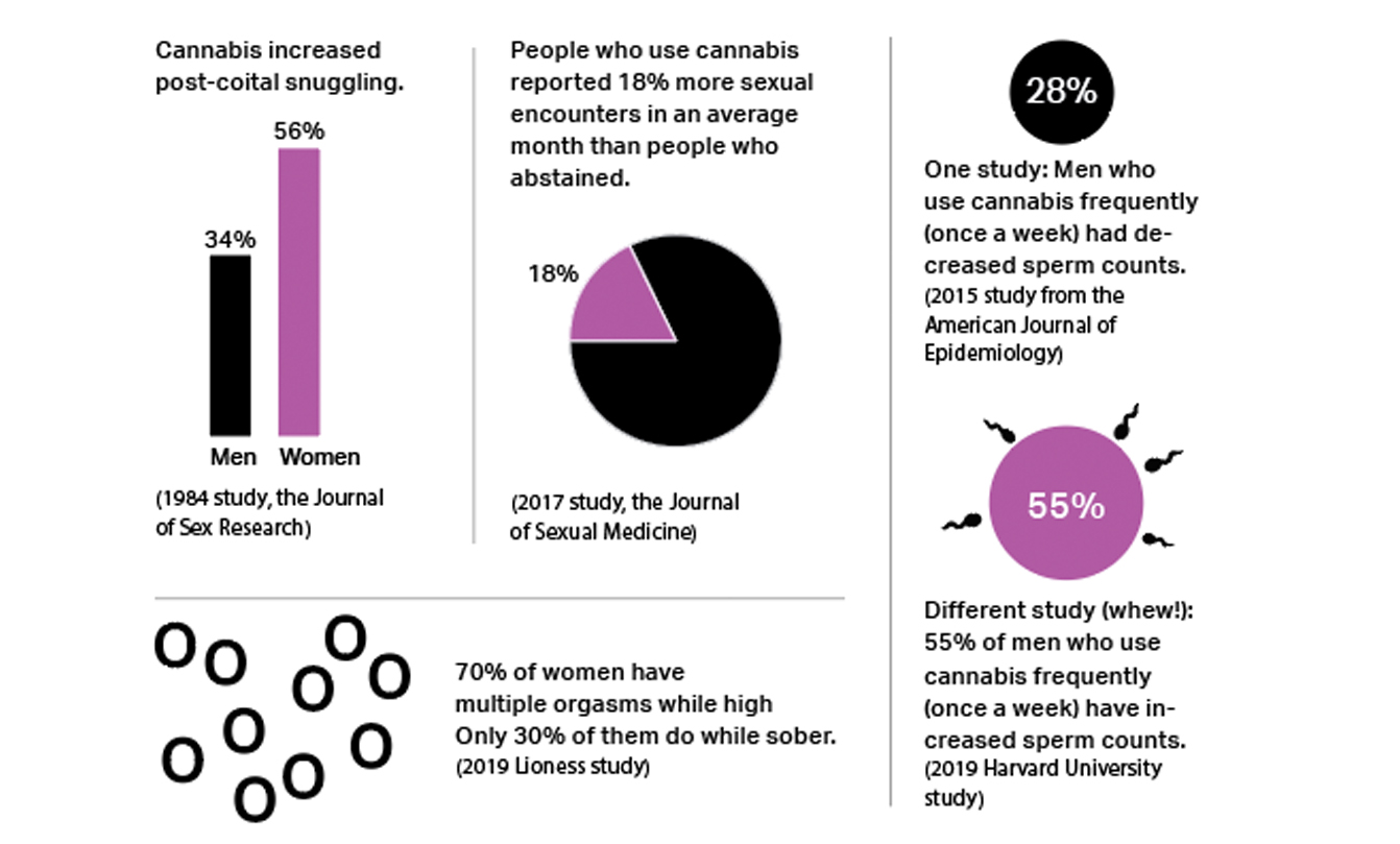 Cannabis & Sex None